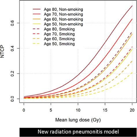 External Validation Of NTCP Models For Radiation Pneumonitis In Lung