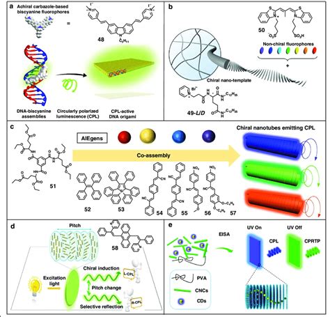 CPL From The Induced Chirality Of Chiral Nanotemplates A Schematic