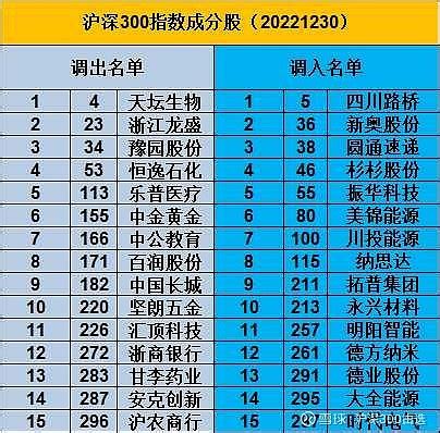 沪深300成分股调整名单 沪深300 成分股调整名单中证指数官网2022年11月25日就公告了我今天才看到有点滞后了 雪球