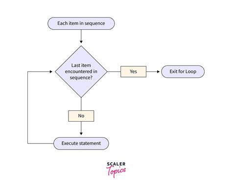 Loops In R Scaler Topics