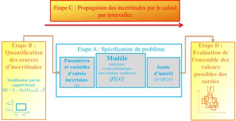 Principe G N Ral De La Propagation D Incertitudes Par L Analyse Par