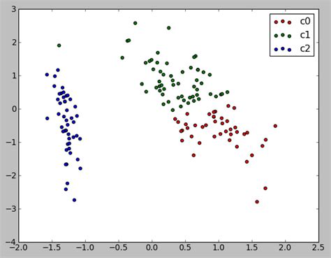 Scikit Learn Unsupervised Learning Clustering