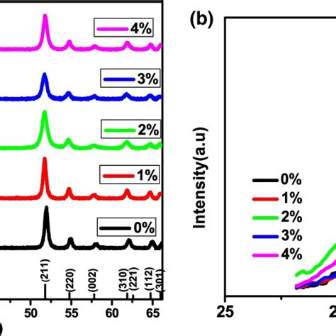 A The Xrd Patterns Of The Undoped And Zn Ion 1 2 3 And 4 Mol Doped Download Scientific