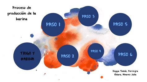 Proceso Productivo De La Harina By Chiara Ferreyra On Prezi