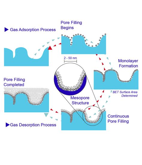 Mesopore Measurement Particle Technology Labs