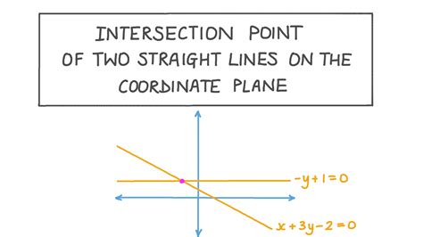 Lesson Video Intersection Point Of Two Straight Lines On The