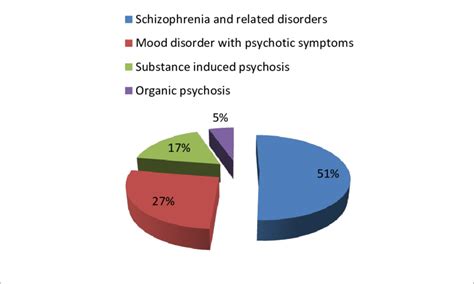 Categories Of Psychotic Disorders Download Scientific Diagram