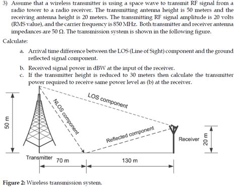 Transmitter And Receiver Antenna