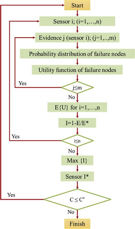 Data Flow Algorithm Of Sensor Combination Optimization Download