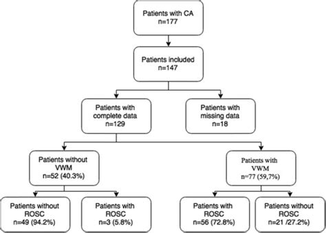 Patient Flowchart Cacardiac Arrest Vwmventricular Wall Motion