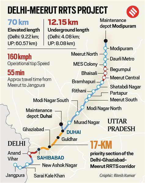 Delhi-Meerut rapid rail: Safety approval in, priority section to be open to public soon | Delhi ...