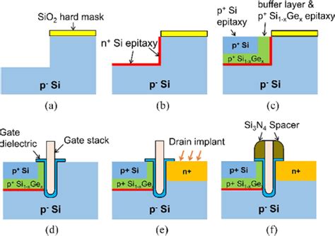 Figure 1 From Design Of U Shape Channel Tunnel Fets With Sige Source