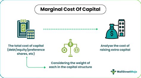 Marginal Cost Of Capital What Is It Formula