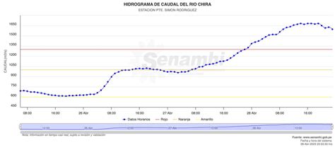 Abraham Levy On Twitter Inundaciones A Esta Hora Siguen En El Bajo