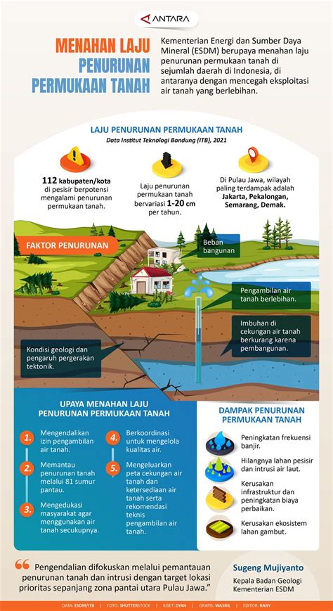 Menahan Laju Penurunan Permukaan Tanah Infografik Antara News