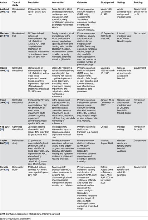 Characteristics Of Primary Studies—non Pharmacological Interventions