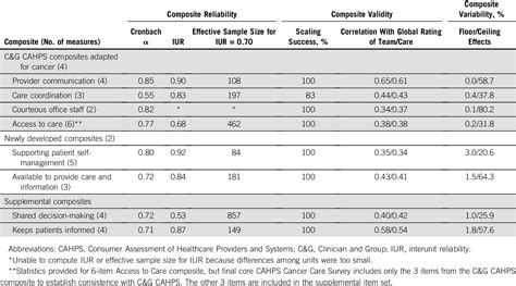 Table 2 From Development And Testing Of The CAHPS Cancer Care Survey