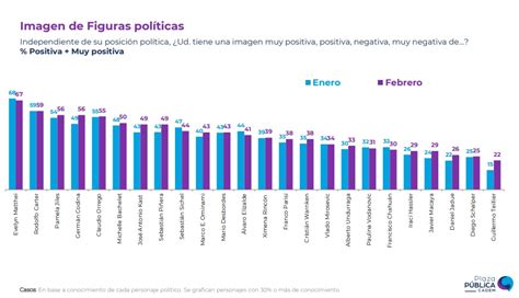 Cadem Estos Son Los Políticos Mejor Y Peor Evaluados Según La Encuesta Atacama Noticias