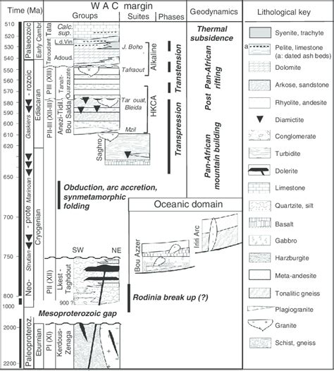 Generalized Lithostratigraphic Column For The Anti Atlas Pan African