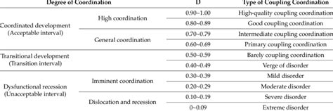 Evaluation Criteria For Classification Of Coupling Coordination Degree