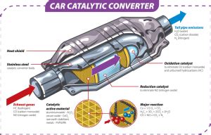 Why Is Catalytic Converter Theft On The Rise DeBroux Automotive