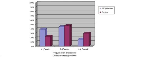 Frequency Of Sexual Intercourse In Cases Of Fgm C Compared To Control