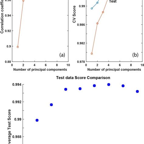 A Correlation Coefficient í µí± 2 Value As A Function Of Number Of Download Scientific