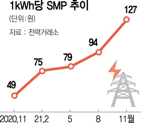 지난달 연료비 155 뛰었는데전기료는 동결 서울경제