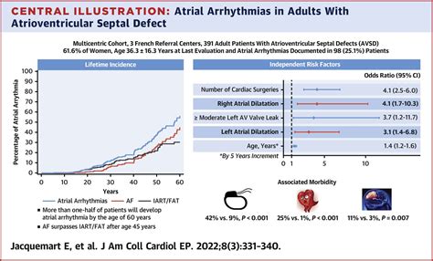 JACC Journals On Twitter Patients With Atrial Septal Defect Have An