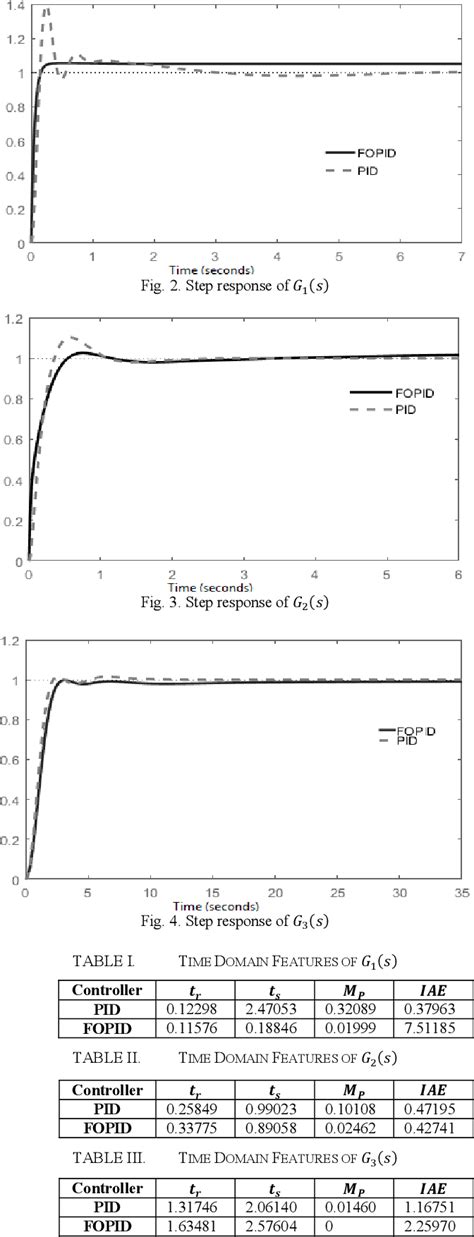 Table II From Optimization Based Design Of Fractional Order PID