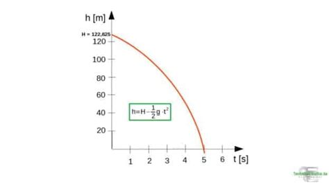 Freier Fall Beispiele Formeln Diagramme Einfach A