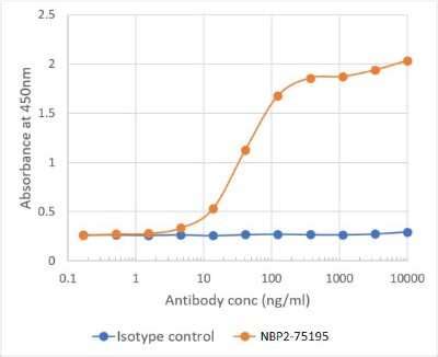 B7 H3 CD276 Antibody MJ18 Chimeric Azide And BSA Free NBP2 75195