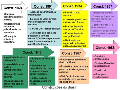 Ano Da Constituição Federal - 6