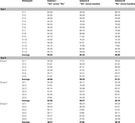 Single Trial Classification Accuracies Achieved With Rbf Svm In