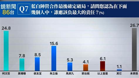 民調／藍白合破局怪誰？他成頭號歷史罪人 朱立倫第二名 鏡週刊 Mirror Media