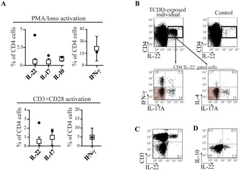 A Intracellular Staining Of Ex Vivo Isolated Pbmc From A Tcdd Exposed