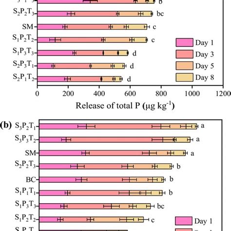 Loss Of Total Colloidal Phosphorus Tp Molybdate Unreactive Colloidal