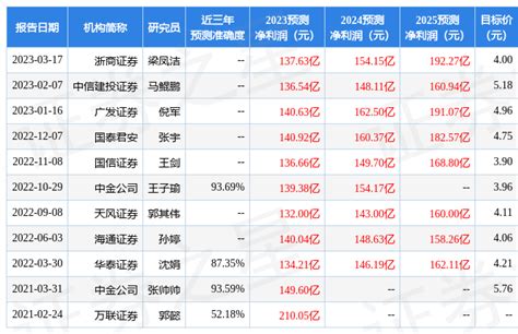 信达证券：给予浙商银行评级公司bp同比