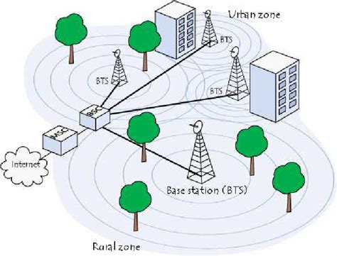 Gsm Basic Architecture Download Scientific Diagram