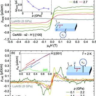 A Anomalous Hall Effect AHE At 2 K As A Function Of Magnetic Fields