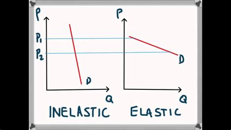 Price Elasticity Of Demand Youtube