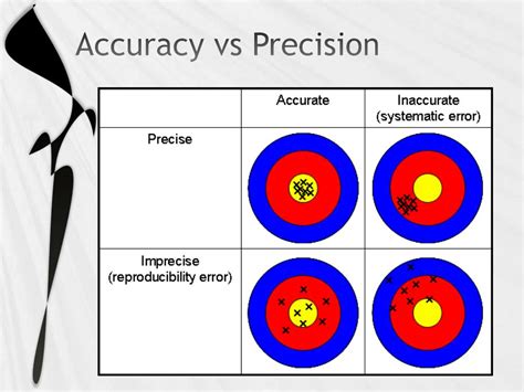 Accuracy Vs Precision Math