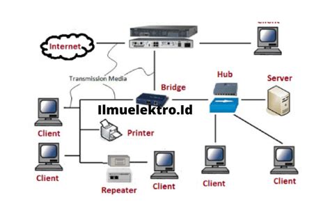 Perangkat Jaringan Komputer Ilmu Elektro