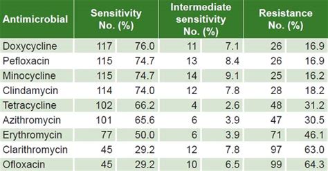 Medicc Review Frequency And Antimicrobial Sensitivity Of Ureaplasma