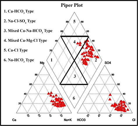 Piper Plot Diagram For The Hydrochemical Facies Of The Analyzed Sample Download Scientific Diagram