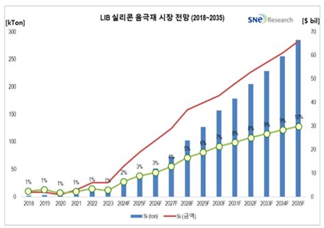 Sne리서치 2035년 리튬이차전지 실리콘 음극재 시장 285만톤‧66억달러 규모 전망