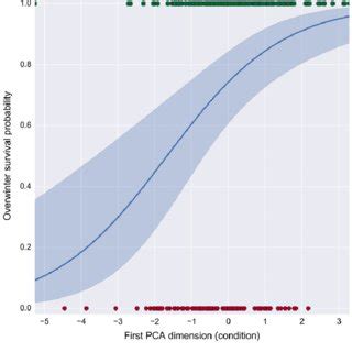 Positive Effect Of The First Principle Component PC1 On Overwinter