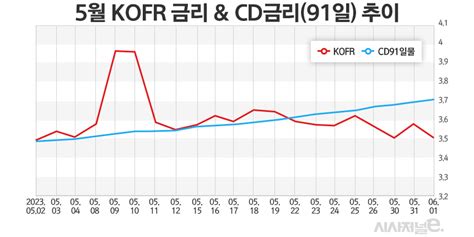 초단기채 Etf 역습 나선 Kb·삼성운용···미래에셋 Cd금리 Etf ‘주춤