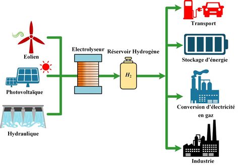 Comment Lhydrog Ne Peut Contribuer Stocker L Lectricit