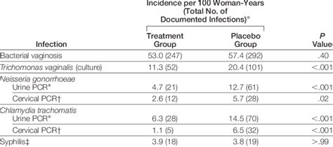 Incidence Of Genital Tract Infections By Study Group Download Table